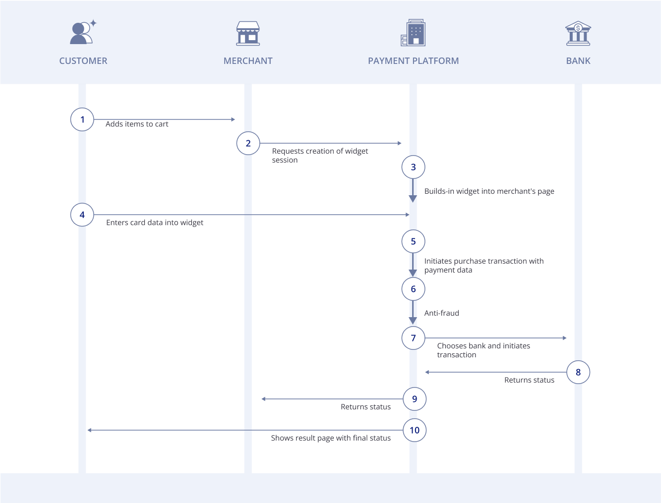 Interaction format