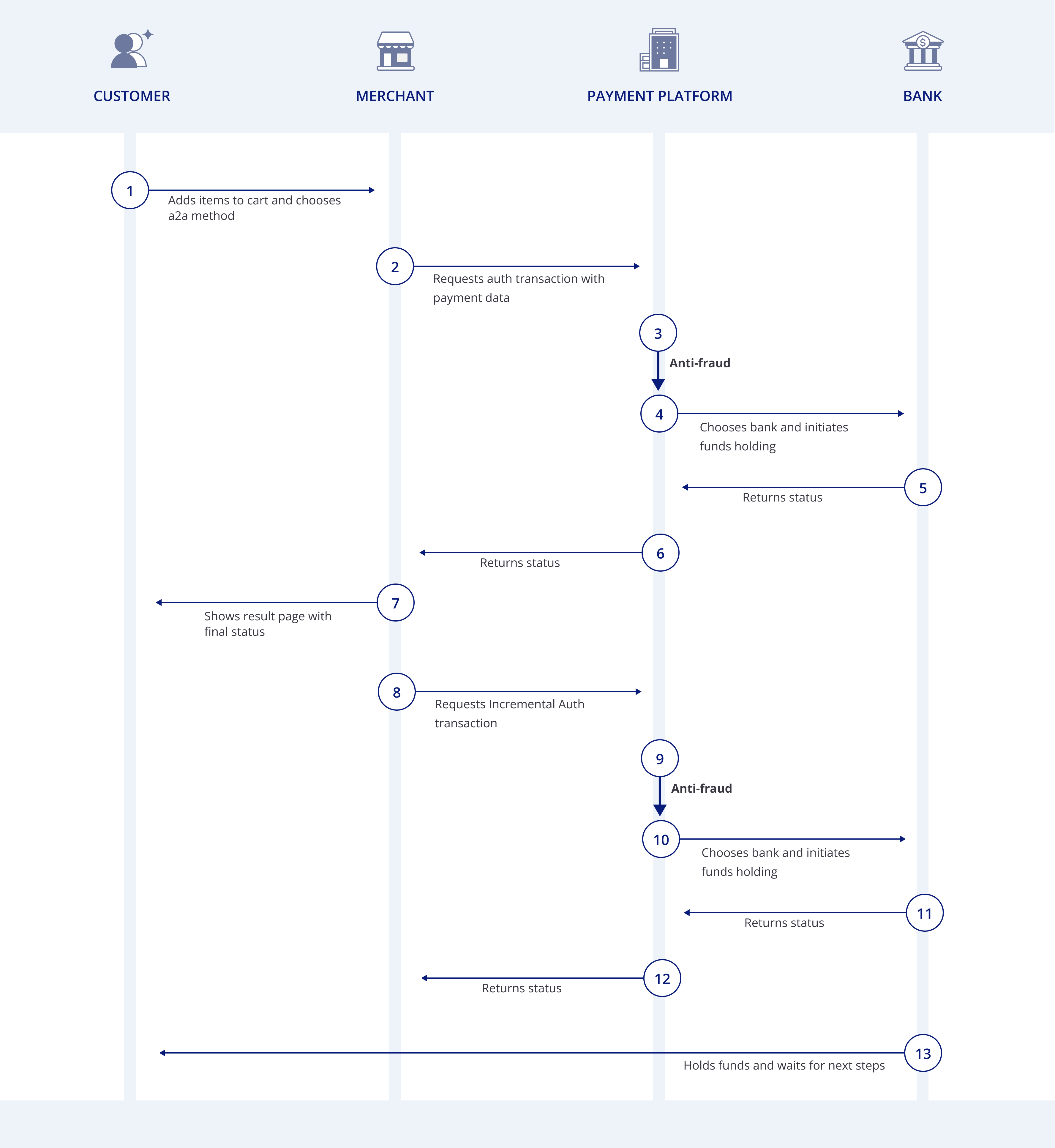 Interaction flow